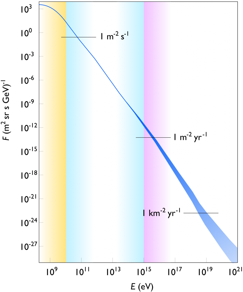 Cosmic flux versus particle energy