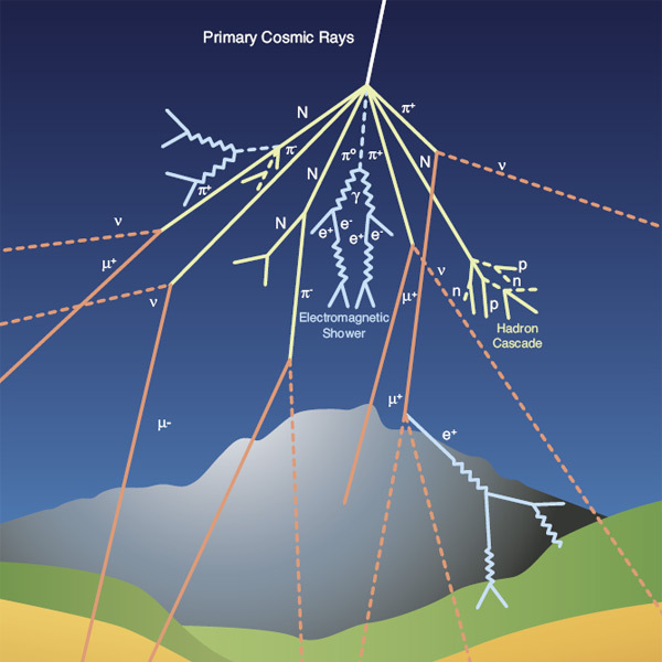 Penetration of cosmic rays